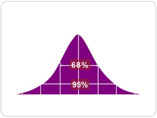 68% 95% The Bell Curve 