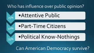 25% •Attentive Public
40% •Part-Time Citizens
35% •Political Know-Nothings
 