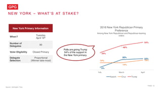 PAGE 10
NEW YORK – W HAT ’ S AT STAKE?
Source: Huffington Post
New York Primary Information
When?
Tuesday,
April 19th
Number of
Delegates
95
Voter Eligibility Closed Primary
Delegate
Selection
Proportional
(Winner take most)
Polls are giving Trump
54% of the support in
the New York primary.
5%
20%
22%
14%
14%
19%
34%
48%
54%
Feb. March April
2016 New York Republican Primary
Preference
Among New York Republican and Republican leaning
voters
Kasich Cruz Trump
 