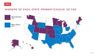 PAGE 12
W I NNERS OF EACH STAT E PRI MARY/ CAUC US SO FAR
Bernie Sanders
(15)
Hillary Clinton
(19)
 