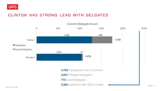 PAGE 13
CL I NT ON HAS ST RONG L EAD W I T H DEL GAT ES
Source NY Times
1289
1045
469
31
0 500 1000 1500 2000 2500
Clinton
Sanders
Delegates
Superdelegates
1,758
1,076
4,763 Delegates to the Convention
4,051 Pledged delegates
712 Superdelegates
2,382 Needed to Win (50% of total)
Current Delegate Count
 
