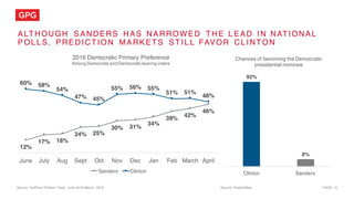 PAGE 14
ALT HOUGH SANDERS HAS NARROW ED T HE L EAD I N NAT I ONAL
POL L S, PREDI CT I ON MARKET S ST I L L FAVOR CL I NT ON
Source: HuffPost Pollster Trend, June 2015-March, 2016
12%
17% 18%
24% 25%
30% 31%
34%
39%
42%
46%
60% 58%
54%
47% 45%
55% 56% 55%
51% 51%
48%
June July Aug Sept Oct Nov Dec Jan Feb March April
2016 Democratic Primary Preference
Among Democrats and Democratic leaning voters
Sanders Clinton
Source: PredictWise
92%
8%
Clinton Sanders
Chances of becoming the Democratic
presidential nominee
 