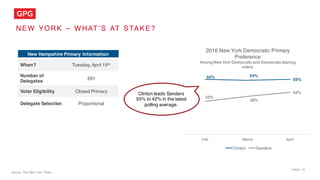 PAGE 15
NEW YORK – W HAT ’ S AT STAKE?
Source: The New York Times
New Hampshire Primary Information
When? Tuesday, April 19th
Number of
Delegates
291
Voter Eligibility Closed Primary
Delegate Selection Proportional
55% 54%
55%
33%
38%
42%
Feb. March April
2016 New York Democratic Primary
Preference
Among New York Democratic and Democratic leaning
voters
Clinton Sanders
Clinton leads Sanders
55% to 42% in the latest
polling average.
 