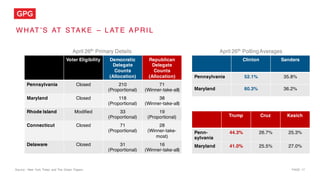 PAGE 17
W HAT ’ S AT STAKE – L AT E APRI L
Source : New York Times and The Green Papers
Voter Eligibility Democratic
Delegate
Counts
(Allocation)
Republican
Delegate
Counts
(Allocation)
Pennsylvania Closed 210
(Proportional)
71
(Winner-take-all)
Maryland Closed 118
(Proportional)
38
(Winner-take-all)
Rhode Island Modified 33
(Proportional)
19
(Proportional)
Connecticut Closed 71
(Proportional)
28
(Winner-take-
most)
Delaware Closed 31
(Proportional)
16
(Winner-take-all)
April 26th Primary Details
Clinton Sanders
Pennsylvania 52.1% 35.8%
Maryland 60.3% 36.2%
Trump Cruz Kasich
Penn-
sylvania
44.3% 26.7% 25.3%
Maryland 41.0% 25.5% 27.0%
April 26th PollingAverages
 