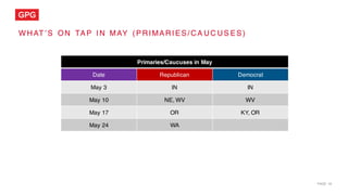 PAGE 18
W HAT ’ S ON TAP I N MAY (PRI MARI ES/ CA UC US ES)
Primaries/Caucuses in May
Date Republican Democrat
May 3 IN IN
May 10 NE, WV WV
May 17 OR KY, OR
May 24 WA
 
