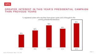 PAGE 3
GREAT ER I NT EREST I N T HI S YEAR’ S PRESI DENT I AL CAMPAI GN
T HAN PREVI OUS YEARS
45%
60%
78%
66%
85%
2000 2004 2008 2012 2016
% registered voters who say they have given ‘quite a lot’ of thought to the
coming presidential elections
Source: Pew Research, March 17-27, 2016
 