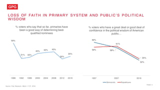 PAGE 4
L OSS OF FAI T H I N PRI MARY SYST EM AND PUBL I C’ S POL I T I CAL
W I SDOM
59%
31% 33%
40%
42% 43%
30%
35%
1988 1992 1996 2000 2004 2008 2012 2016
% voters who say that so far, primaries have
been a good way of determining best-
qualified nominees
Source: Pew Research, March 17-27, 2016
69%
58%
32%
59%
61%
35%
1997 2007 2016
% voters who have a great deal or good deal of
confidence in the political wisdom of American
public…
Democrats Republicans
 