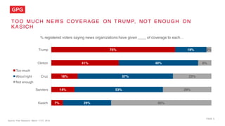 PAGE 5
T OO MUCH NEW S COVERAGE ON T RUMP, NOT ENOUGH ON
KASI CH
7%
14%
16%
41%
75%
29%
53%
57%
48%
19%
60%
29%
23%
8%
3%
Kasich
Sanders
Cruz
Clinton
Trump
% registered voters saying news organizations have given ____ of coverage to each…
Too much
About right
Not enough
Source: Pew Research, March 17-27, 2016
 