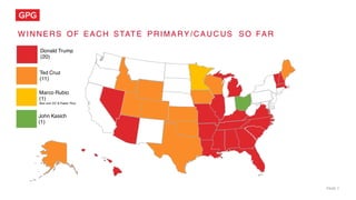 PAGE 7
W I NNERS OF EACH STAT E PRI MARY/ CAUC US SO FAR
Donald Trump
(20)
Ted Cruz
(11)
Marco Rubio
(1)
Also won DC & Puerto Rico
John Kasich
(1)
 