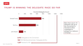 PAGE 8
T RUMP I S W I NNI NG T HE DEL EGAT E RACE SO FAR
Current Delegate Count
2,472 Delegates to the Convention
168 RNC Members/Automatic Delegates (6.8%)
1,237 Needed to Win
744
559
144
0 200 400 600 800 1000 1200 1400
Donald Trump
Ted Cruz
John Kasich
Source: Associated Press
More than one in 10
delegates will go to
the convention in
Cleveland either
unpledged or
pledged to a defunct
campaign.
 