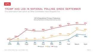 PAGE 9
T RUMP HAS L ED I N NAT I ONAL POL L I NG SI NCE SEPT EMBER
Cruz and Kasich See Uptick as Other Candidates Have Dropped Out
Source: HuffPost Pollster Trend, June 2015-March, 2016
2% 2% 3% 3% 3% 2% 3%
7%
20% 18%
6% 5% 6% 6%
8%
13%
18% 17%
32%
28%
5%
15%
31%
28% 28%
34%
39%
43%
45% 44%
June July Sept Oct Nov Dec Jan Feb March April
2016 Republican Primary Preference
Among Republican and Republican leaning voters
Kasich Cruz Trump
 