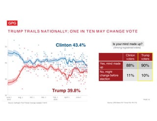 T R U M P T R A IL S N AT IO NALLY; O N E I N T E N M AY C H A NG E V O T E
Clinton
voters
Trump
voters
Yes, mind made
up ...