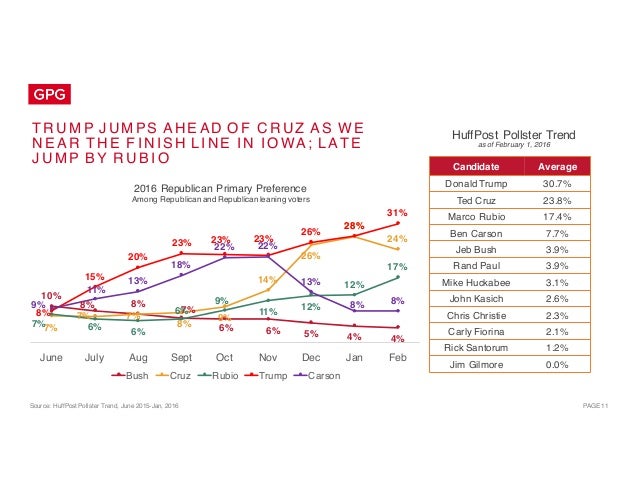 PAGE 11
T R U M P J U M PS A H E AD O F C R U Z A S W E
N E A R T H E F I N I SH L I N E I N I O WA ; L AT E
J U M P B Y R...