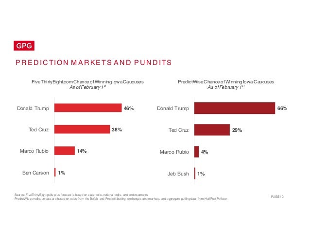 PAGE 12
P R E D IC TIO N M A R KE TS A N D P U N D ITS
Source: FiveThirtyEight polls-plus forecast is based on state polls...