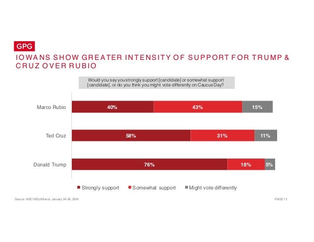 Source: NBC/WSJ/Marist, January 24-26, 2016 PAGE 13
I O WA N S S H O W G R E ATER I N T E NSI TY O F S U P P ORT F O R T R...