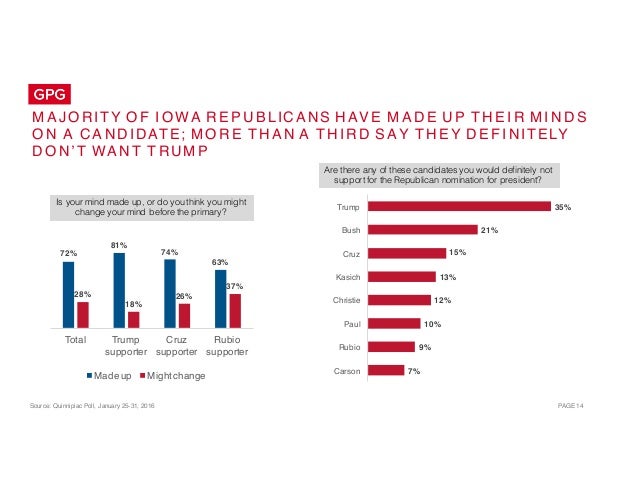 Source: Quinnipiac Poll, January 25-31, 2016 PAGE 14
M A J O RI TY O F I O WA R E P U B LIC ANS H AV E M A D E U P T H E I...