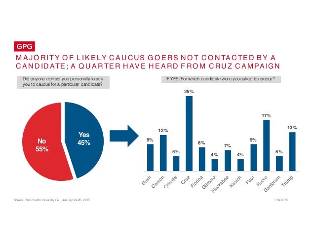 Source: Monmouth University Poll, January 23-26, 2016 PAGE 15
M A J O RI TY O F L I K E LY C A U CUS G O E RS N O T C O N ...