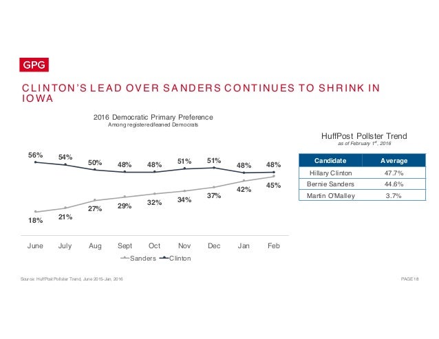 PAGE 18
C L I N TON ’S L E A D O V E R S A N DER S C O N TI NUES T O S H R I NK I N
I O WA
Candidate Average
Hillary Clint...