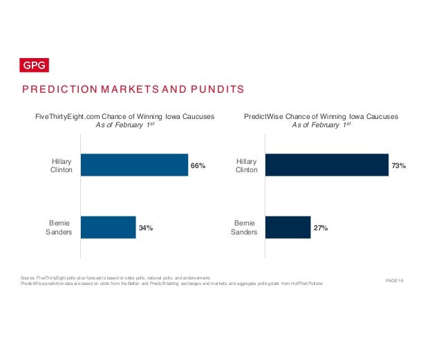 PAGE 19
P R E D IC TIO N M A R KE TS A N D P U N D ITS
27%
73%
Bernie
Sanders
Hillary
Clinton
PredictWise Chance of Winnin...