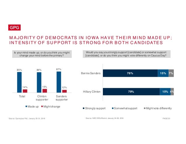 PAGE 20
M A J O RI TY O F D E M O C RATS I N I O WA H AV E T H E IR M I N D M A D E U P ;
I N T E NS ITY O F S U P P ORT I...