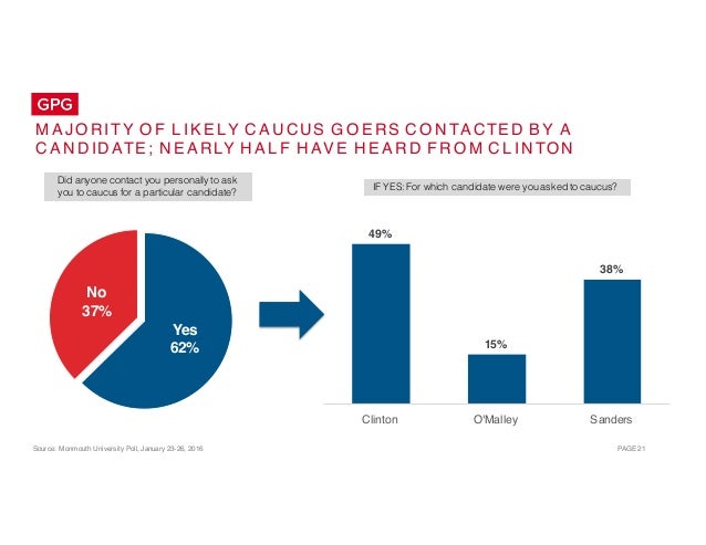 Source: Monmouth University Poll, January 23-26, 2016 PAGE 21
M A J O RI TY O F L I K E LY C A U CUS G O E RS C O N TACTE ...
