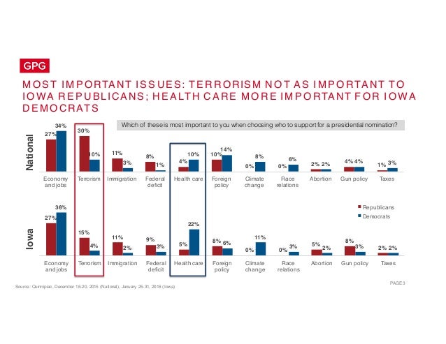 PAGE 3
M O S T I M P ORTAN T I S S UE S: T E R R ORIS M N O T A S I M P O RTA NT T O
I O WA R E P U BL ICA NS; H E A LTH C...