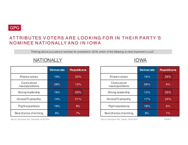 PAGE 4
AT T R IB UTES V O T ERS A R E L O O K ING F O R I N T H E I R PA R TY ’S
N O M I NE E N AT IO NALLY A N D I N I O ...