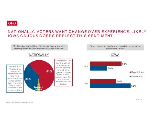 PAGE  6
N AT I ONA LLY, V O T ERS WA N T C H A N GE O V E R E X P ERI ENC E; L I K E LY
I O WA C A U C US G O E R S R E F ...