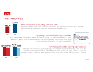 PAGE 3
K E Y F I N D I NGS
More conversation surrounding DNC than RNC
Although the RNC drew more traditional TV viewers, t...