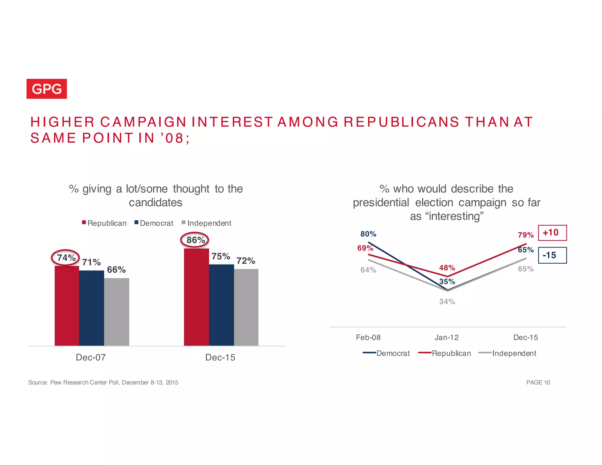 PAGE 10
H I G H ER C A M PAI GN I N T E REST A M O N G R E P U BLI CANS T H A N AT
S A M E P O I N T I N ’ 0 8 ;
65%
35%
80% 79%
48%
69%
65%
34%
64%
Dec-15Jan-12Feb-08
% who would describe the
presidential election campaign so far
as “interesting”
Democrat Republican Independent
Source: Pew Research Center Poll, December 8-13, 2015
74%
86%
71%
75%
66%
72%
Dec-07 Dec-15
% giving a lot/some thought to the
candidates
Republican Democrat Independent
+10
-15
 