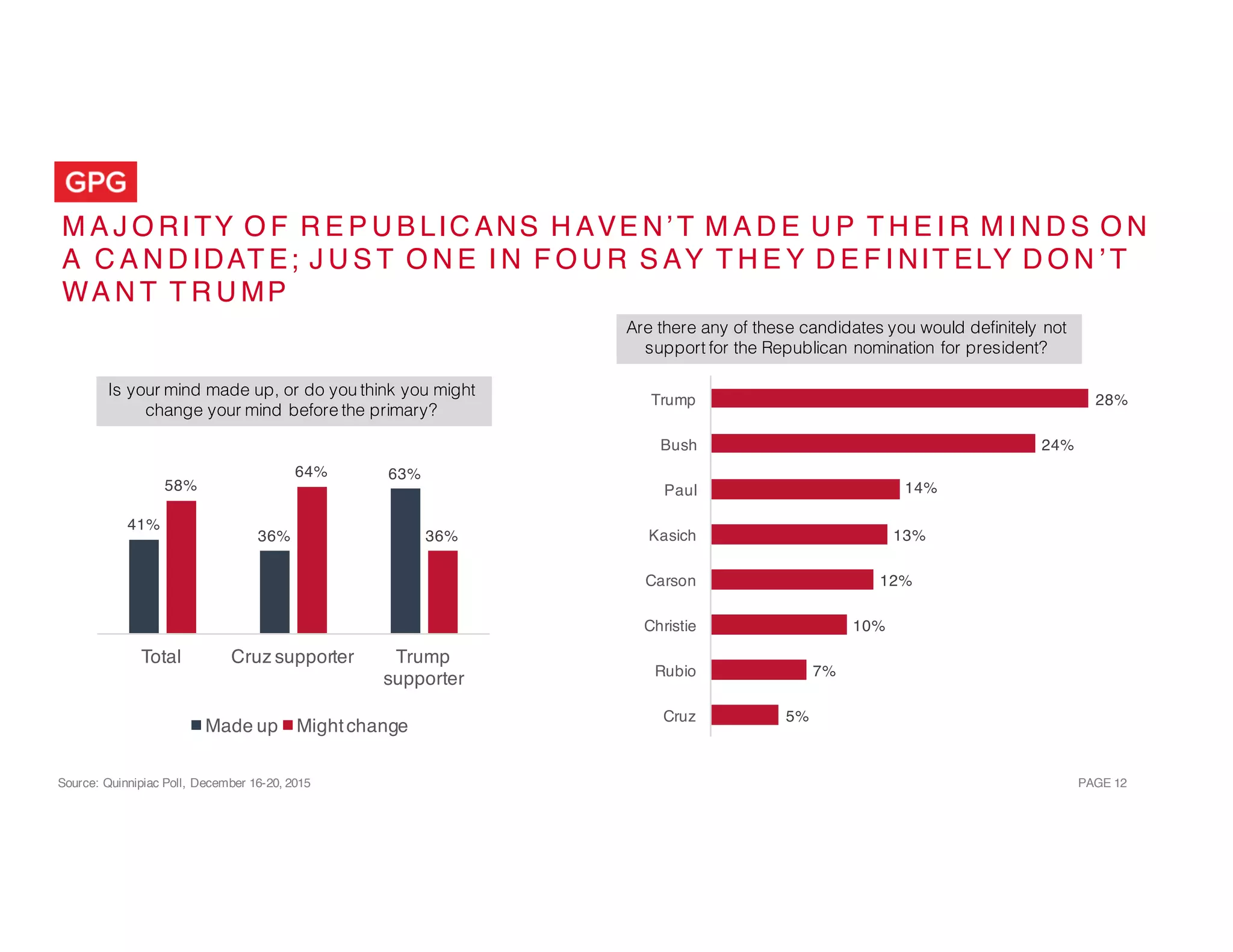 Source: Quinnipiac Poll, December 16-20, 2015 PAGE 12
M A J O RI TY O F R E P U B LIC ANS H AVE N’ T M A D E U P T H E I R M I N D S O N
A C A N D IDAT E; J U S T O N E I N F O U R S AY T H E Y D E F I NIT ELY D O N ’ T
WA N T T R U MP
41%
36%
63%
58%
64%
36%
Total Cruz supporter Trump
supporter
Made up Mightchange
Is your mind made up, or do you think you might
change your mind before the primary?
5%
7%
10%
12%
13%
14%
24%
28%
Cruz
Rubio
Christie
Carson
Kasich
Paul
Bush
Trump
Are there any of these candidates you would definitely not
support for the Republican nomination for president?
 