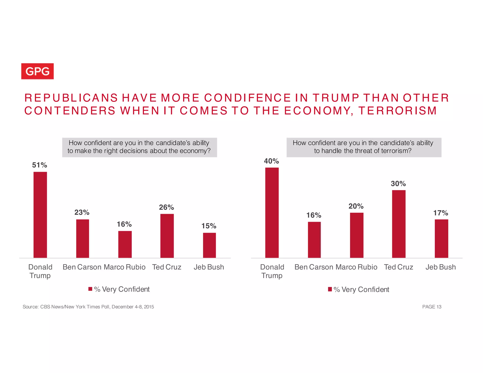 PAGE 13
R E P U BL ICA NS H AV E M O R E C O N DI FENC E I N T R U M P T H A N O T H E R
C O N T END ERS W H E N I T C O M E S T O T H E E C O N OMY, T E R ROR ISM
Source: CBS News/New York Times Poll, December 4-8, 2015
51%
23%
16%
26%
15%
Donald
Trump
Ben Carson Marco Rubio Ted Cruz Jeb Bush
% Very Confident
How confident are you in the candidate’s ability
to make the right decisions about the economy?
40%
16%
20%
30%
17%
Donald
Trump
Ben Carson Marco Rubio Ted Cruz Jeb Bush
% Very Confident
How confident are you in the candidate’s ability
to handle the threat of terrorism?
 