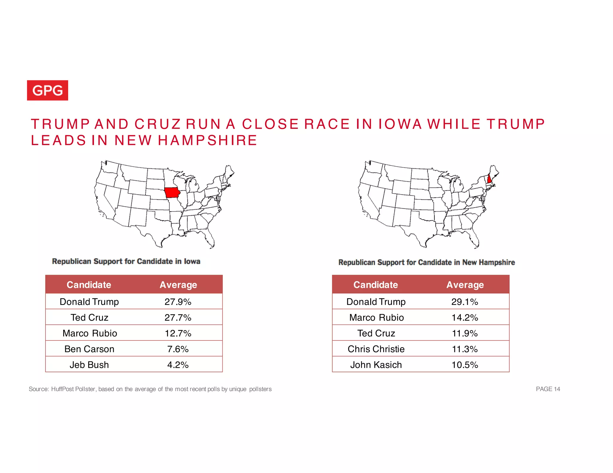 PAGE 14
T R U M P A N D C R U Z R U N A C L O S E R A C E I N I O WA W H I L E T R U MP
L E A D S I N N E W H A M P SH IRE
Candidate Average
Donald Trump 29.1%
Marco Rubio 14.2%
Ted Cruz 11.9%
Chris Christie 11.3%
John Kasich 10.5%
Candidate Average
Donald Trump 27.9%
Ted Cruz 27.7%
Marco Rubio 12.7%
Ben Carson 7.6%
Jeb Bush 4.2%
Source: HuffPost Pollster, based on the average of the most recent polls by unique pollsters
 