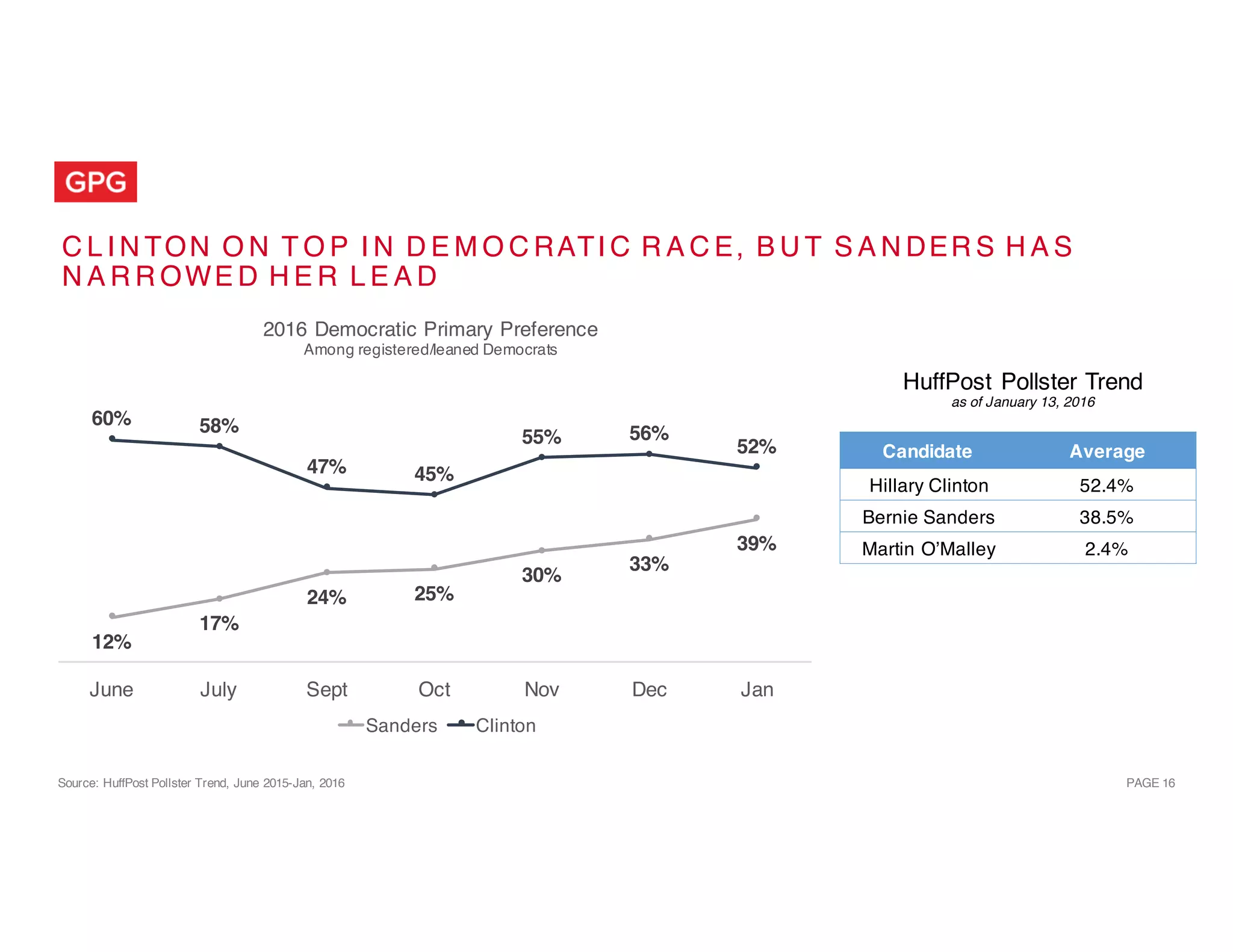 PAGE 16
C L I N TON O N T O P I N D E M O C RATI C R A C E, B U T S A N DER S H A S
N A R R OWE D H E R L E A D
Candidate Average
Hillary Clinton 52.4%
Bernie Sanders 38.5%
Martin O’Malley 2.4%
HuffPost Pollster Trend
as of January 13, 2016
Source: HuffPost Pollster Trend, June 2015-Jan, 2016
12%
17%
24% 25%
30%
33%
39%
60% 58%
47% 45%
55% 56%
52%
June July Sept Oct Nov Dec Jan
2016 Democratic Primary Preference
Among registered/leaned Democrats
Sanders Clinton
 