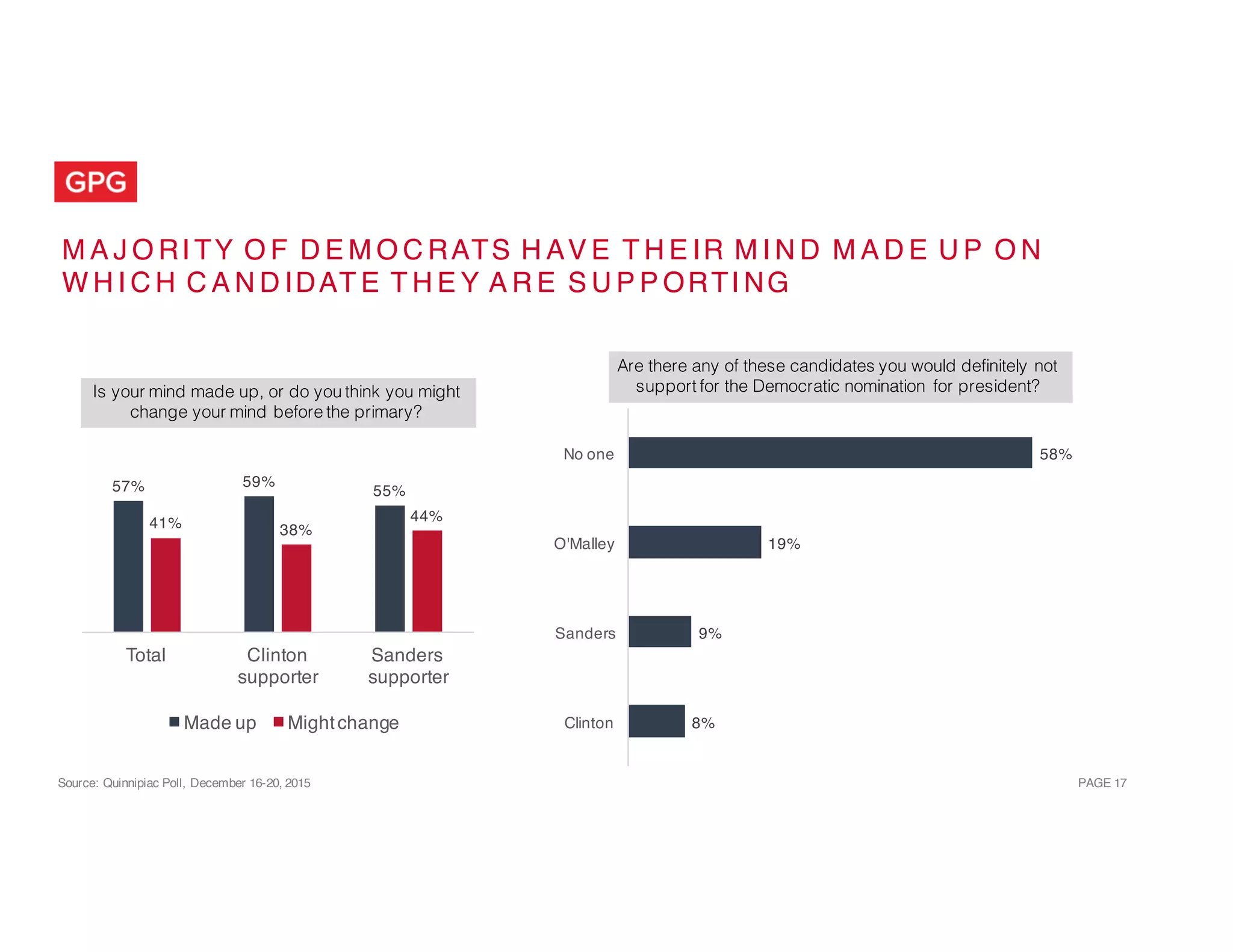 PAGE 17
M A J O RI TY O F D E M O C RATS H AV E T H E IR M I N D M A D E U P O N
W H I C H C A N D IDAT E T H E Y A R E S U P P ORTI NG
57% 59%
55%
41% 38%
44%
Total Clinton
supporter
Sanders
supporter
Made up Mightchange
Is your mind made up, or do you think you might
change your mind before the primary?
8%
9%
19%
58%
Clinton
Sanders
O'Malley
No one
Are there any of these candidates you would definitely not
support for the Democratic nomination for president?
Source: Quinnipiac Poll, December 16-20, 2015
 