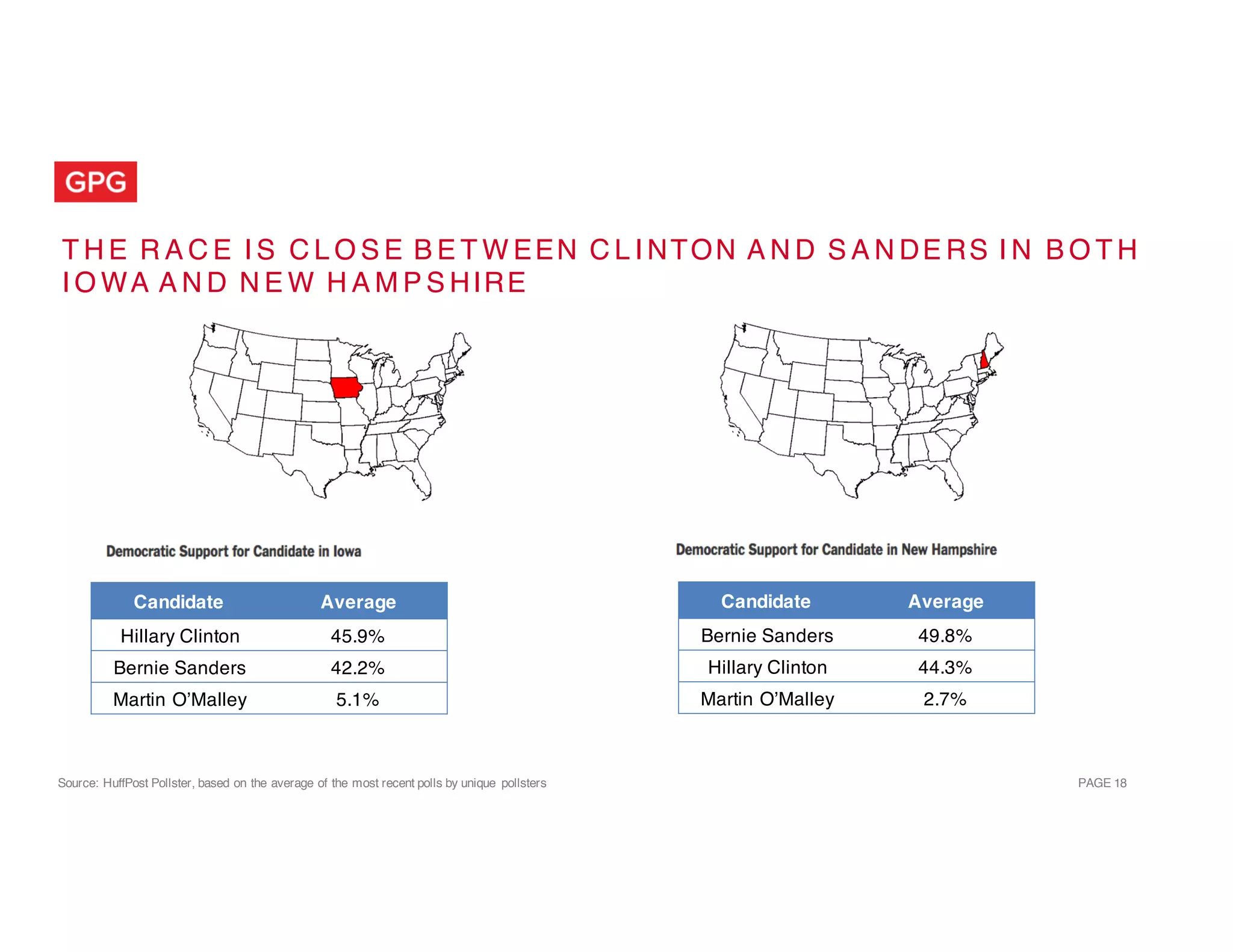 Source: HuffPost Pollster, based on the average of the most recent polls by unique pollsters PAGE 18
T H E R A C E I S C L O S E B E T W EEN C L I NTON A N D S A N DE RS I N B O T H
I O WA A N D N E W H A M P S HIRE
Candidate Average
Bernie Sanders 49.8%
Hillary Clinton 44.3%
Martin O’Malley 2.7%
Candidate Average
Hillary Clinton 45.9%
Bernie Sanders 42.2%
Martin O’Malley 5.1%
 