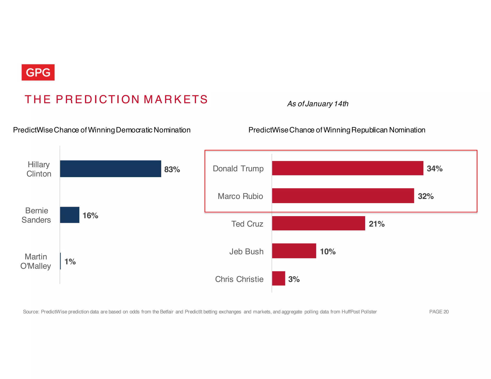 PAGE 20
T H E P R E D I CTI ON M A R K ETS
Source: PredictWise prediction data are based on odds from the Betfair and PredictIt betting exchanges and markets, and aggregate polling data from HuffPost Pollster
3%
10%
21%
32%
34%
Chris Christie
Jeb Bush
Ted Cruz
Marco Rubio
Donald Trump
PredictWiseChance ofWinningRepublican Nomination
1%
16%
83%
Martin
O'Malley
Bernie
Sanders
Hillary
Clinton
PredictWiseChance ofWinningDemocratic Nomination
As ofJanuary 14th
 