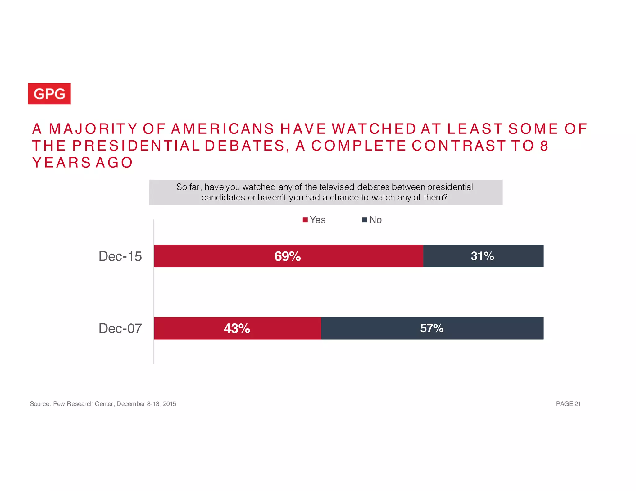 PAGE 21
A M A J O RIT Y O F A M E R I CANS H AV E WAT CH ED AT L E A S T S O M E O F
T H E P R E S I DEN TIA L D E B ATES, A C O M P LE TE C O N T RAST T O 8
Y E A R S A G O
Source: Pew Research Center, December 8-13, 2015
43%
69%
57%
31%
Dec-07
Dec-15
Yes No
So far, have you watched any of the televised debates between presidential
candidates or haven’t you had a chance to watch any of them?
 