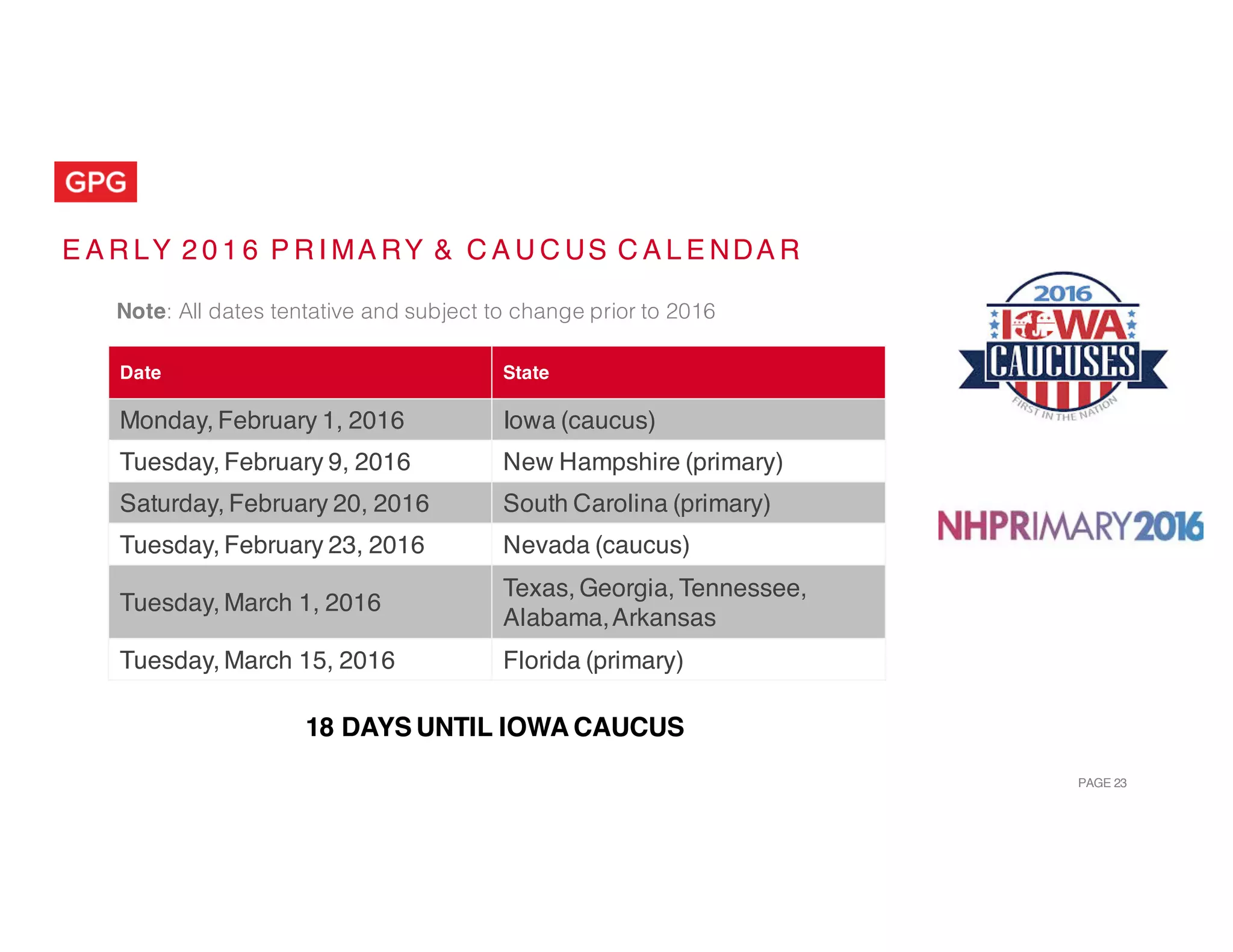 PAGE 23
E A R LY 2 0 1 6 P R I MA RY & C A U C US C A L E NDA R
Note: All dates tentative and subject to change prior to 2016
Date State
Monday, February 1, 2016 Iowa (caucus)
Tuesday, February 9, 2016 New Hampshire (primary)
Saturday, February 20, 2016 South Carolina (primary)
Tuesday, February 23, 2016 Nevada (caucus)
Tuesday, March 1, 2016
Texas, Georgia, Tennessee,
Alabama,Arkansas
Tuesday, March 15, 2016 Florida (primary)
18 DAYS UNTIL IOWA CAUCUS
 