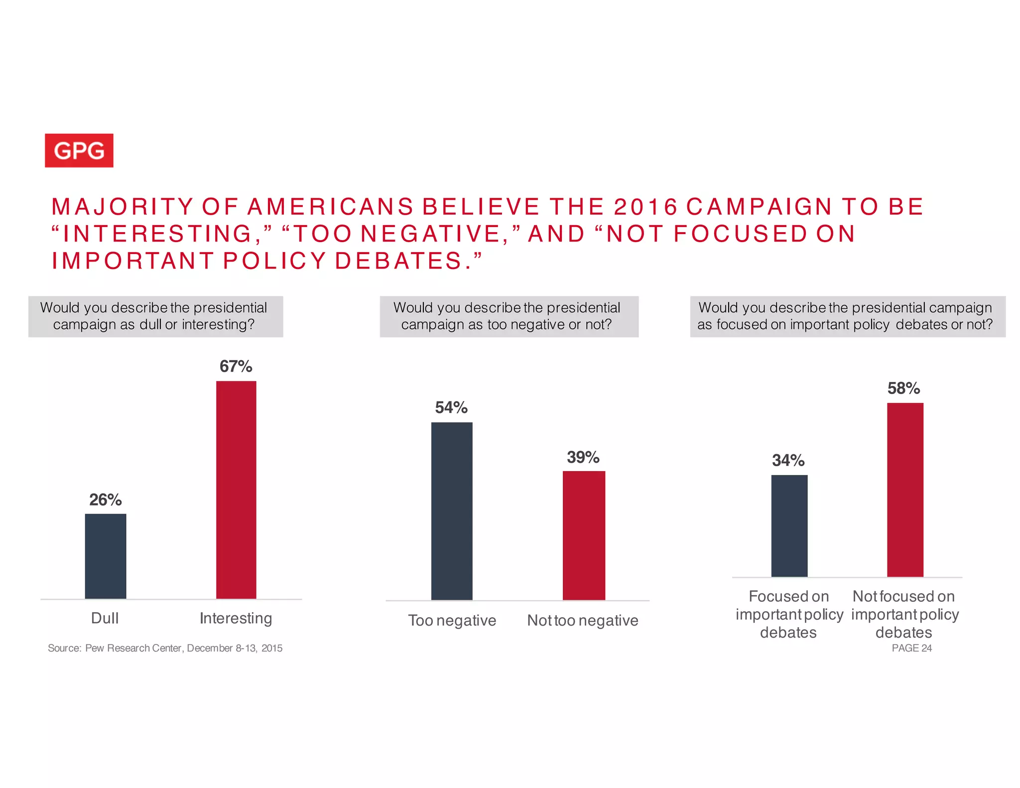 PAGE 24
M A J O RI TY O F A M E R I CAN S B E L I EVE T H E 2 0 1 6 C A M PAIGN T O B E
“ I N T E RES TING ,” “ T O O N E G ATI VE, ” A N D “ N O T F O C US ED O N
I M P O RTAN T P O L IC Y D E B ATES .”
Source: Pew Research Center, December 8-13, 2015
26%
67%
Dull Interesting
Would you describe the presidential
campaign as dull or interesting?
54%
39%
Too negative Nottoo negative
34%
58%
Focused on
importantpolicy
debates
Notfocused on
importantpolicy
debates
Would you describe the presidential
campaign as too negative or not?
Would you describe the presidential campaign
as focused on important policy debates or not?
 