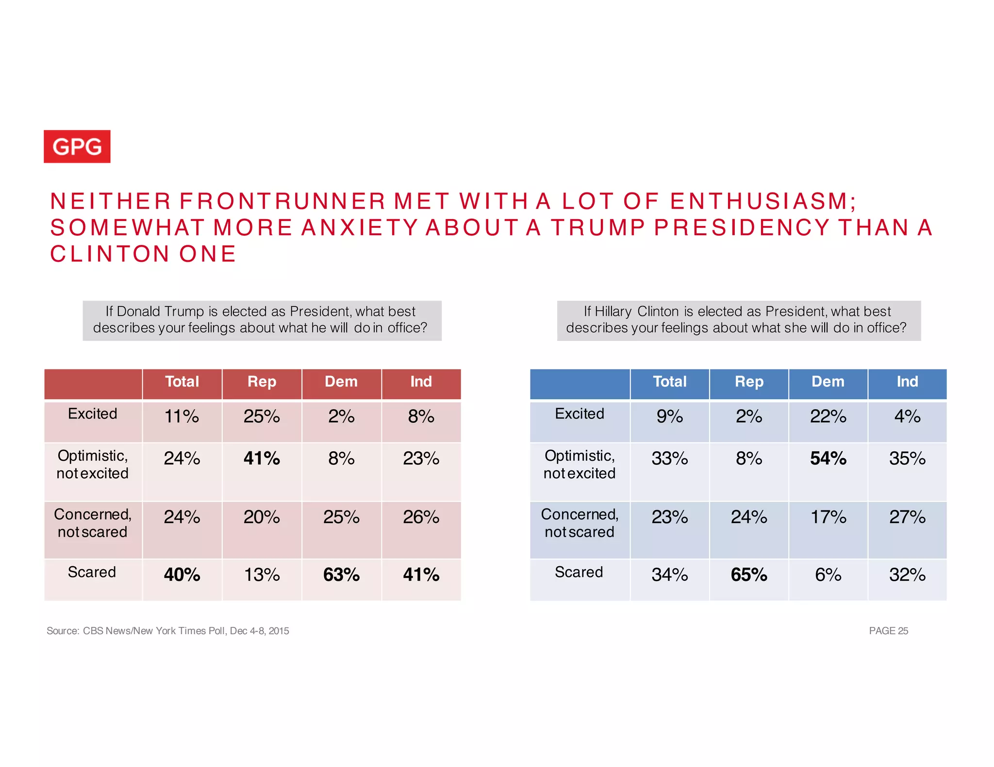 PAGE 25
N E I T HE R F R O NT RUNN ER M E T W I T H A L O T O F E N T H USI ASM;
S O M E WHAT M O R E A N X IE TY A B O U T A T R U MP P R E S ID ENCY T HAN A
C L I N TON O N E
Source: CBS News/New York Times Poll, Dec 4-8, 2015
If Donald Trump is elected as President, what best
describes your feelings about what he will do in office?
If Hillary Clinton is elected as President, what best
describes your feelings about what she will do in office?
Total Rep Dem Ind
Excited 11% 25% 2% 8%
Optimistic,
notexcited
24% 41% 8% 23%
Concerned,
notscared
24% 20% 25% 26%
Scared 40% 13% 63% 41%
Total Rep Dem Ind
Excited 9% 2% 22% 4%
Optimistic,
notexcited
33% 8% 54% 35%
Concerned,
notscared
23% 24% 17% 27%
Scared 34% 65% 6% 32%
 