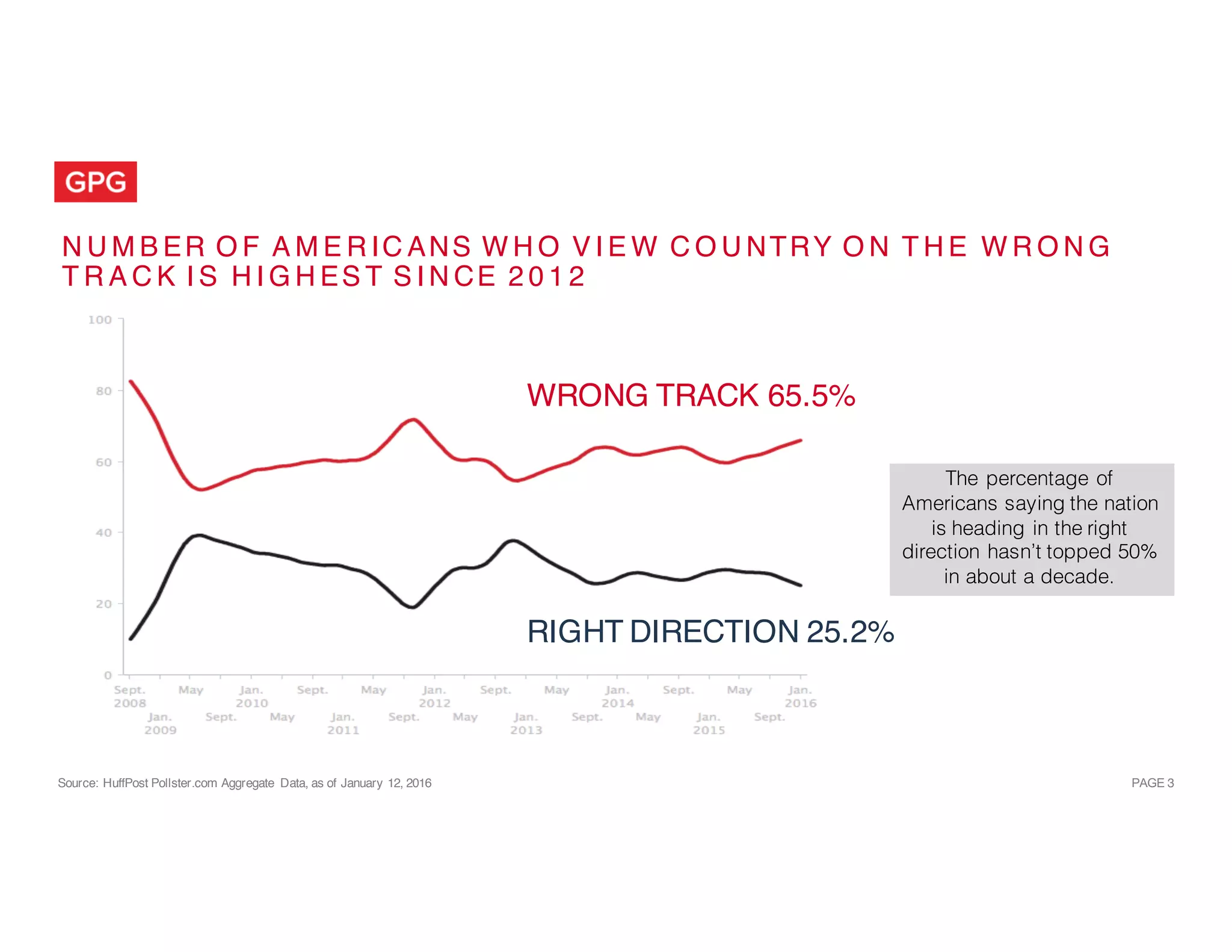 PAGE  3
N U M B ER O F A M E R IC ANS W H O V I E W C O U NTRY O N T H E W R O N G
T R A C K I S H I G H ES T S I N CE 2 0 1 2
The percentage of
Americans saying the nation
is heading in the right
direction hasn’t topped 50%
in about a decade.
Source: HuffPost Pollster.com Aggregate Data, as of January 12, 2016
RIGHT DIRECTION 25.2%
WRONG TRACK 65.5%
 
