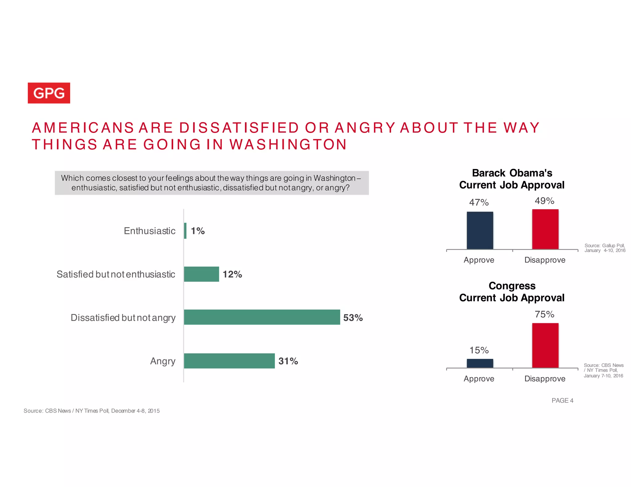 PAGE 4
A M E R IC ANS A R E D I S S AT ISF IED O R A N G R Y A B O UT T H E WAY
T H I N GS A R E G O I N G I N WA S H I NG TON
Which comes closest to your feelings about theway things are going in Washington–
enthusiastic, satisfied but not enthusiastic,dissatisfied but notangry, or angry?
Source: CBS News / NY Times Poll, December 4-8, 2015
31%
53%
12%
1%
Angry
Dissatisfied butnotangry
Satisfied butnotenthusiastic
Enthusiastic
47% 49%
Approve Disapprove
Barack Obama's
Current Job Approval
15%
75%
Approve Disapprove
Congress
Current Job Approval
Source: CBS News
/ NY Times Poll,
January 7-10, 2016
Source: Gallup Poll,
January 4-10, 2016
 