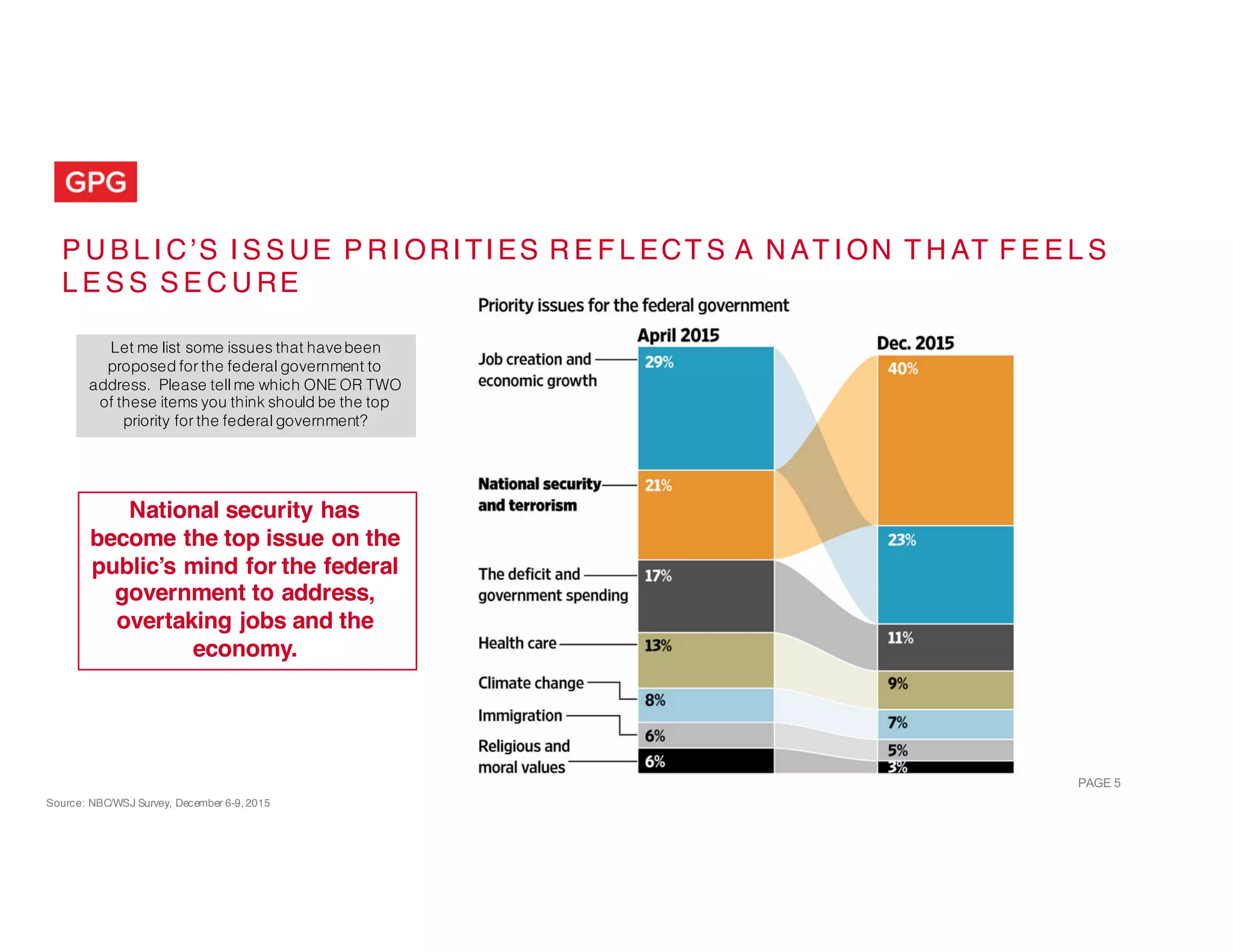 PAGE  5
P U B L I C’S I S S UE P R I ORI TI ES R E F L ECT S A N AT I ON T H AT F E E L S
L E S S S E C U RE
Source: NBC/WSJ Survey, December 6-9,2015
Let me list some issues that havebeen
proposed for the federal government to
address. Please tell me which ONE OR TWO
of these items you think should be the top
priority for the federal government?
National security has
become the top issue on the
public’s mind for the federal
government to address,
overtaking jobs and the
economy.
 