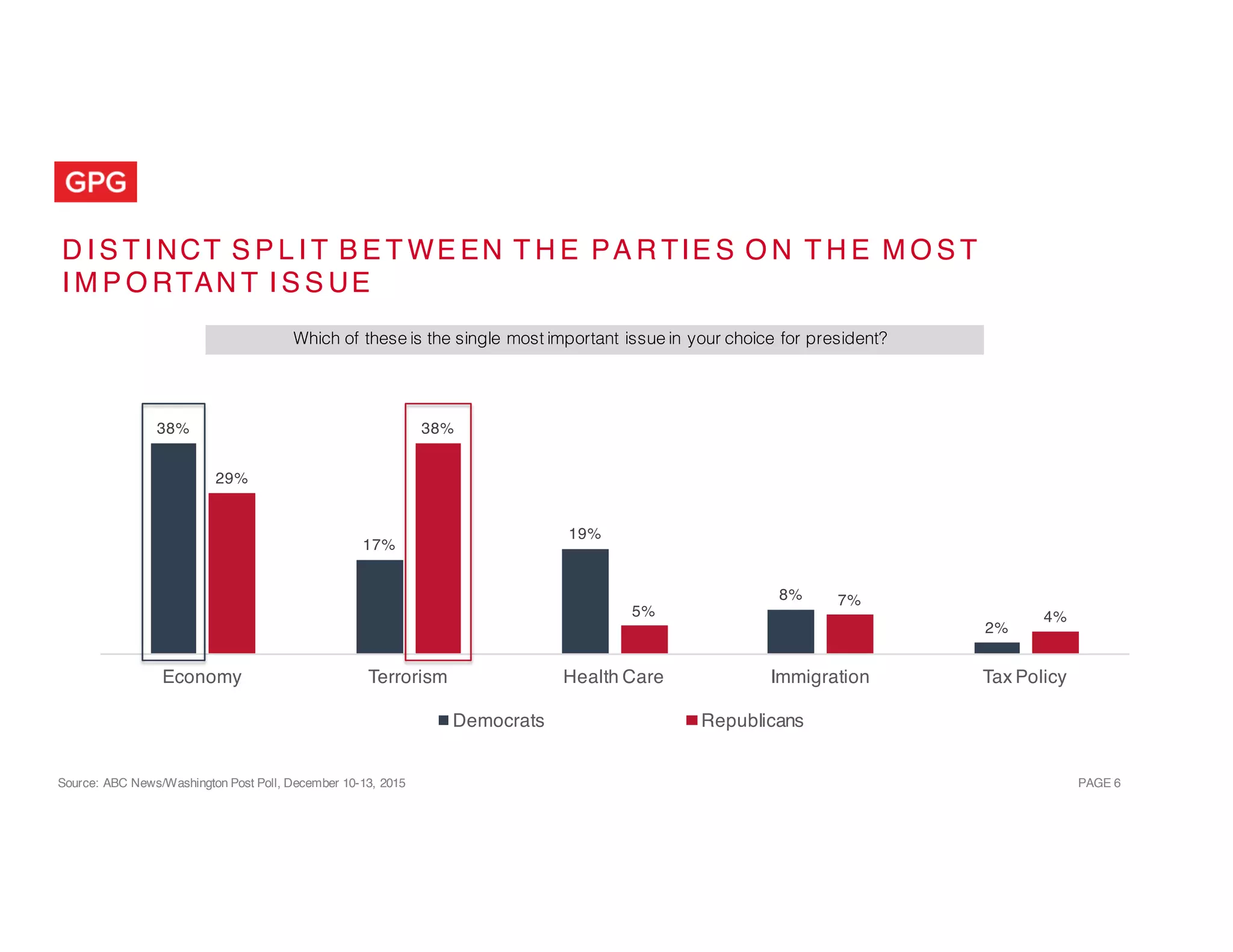 PAGE 6
D I S T I NCT S P L I T B E T WE EN T H E PA R TIE S O N T H E M O S T
I M P O RTAN T I S S UE
38%
17%
19%
8%
2%
29%
38%
5%
7%
4%
Economy Terrorism Health Care Immigration Tax Policy
Democrats Republicans
Which of these is the single most important issue in your choice for president?
Source: ABC News/Washington Post Poll, December 10-13, 2015
 