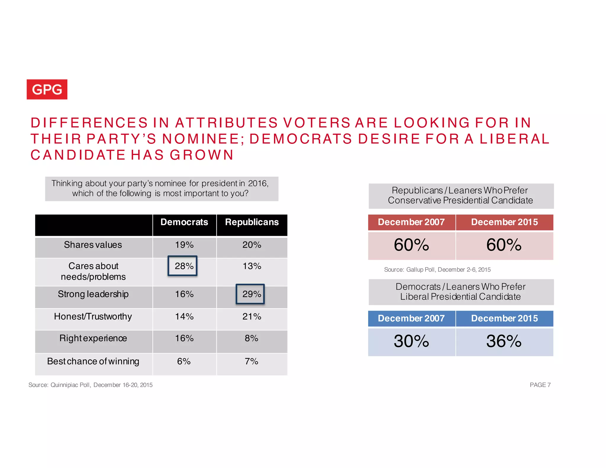 PAGE 7
D I F F E RENCE S I N AT T RI BUT ES V O T E RS A R E L O O K I NG F O R I N
T H E I R PA R TY ’S N O M INE E; D E M O CRATS D E S IR E F O R A L I B E R AL
C A N D ID ATE H A S G R O W N
Source: Quinnipiac Poll, December 16-20, 2015
Democrats Republicans
Shares values 19% 20%
Cares about
needs/problems
28% 13%
Strong leadership 16% 29%
Honest/Trustworthy 14% 21%
Rightexperience 16% 8%
Bestchance ofwinning 6% 7%
Thinking about your party’s nominee for president in 2016,
which of the following is most important to you?
December 2007 December 2015
60% 60%
Republicans /Leaners WhoPrefer
Conservative Presidential Candidate
December 2007 December 2015
30% 36%
Democrats /Leaners Who Prefer
Liberal Presidential Candidate
Source: Gallup Poll, December 2-6, 2015
 