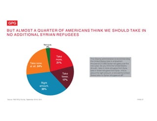 Source: NBC/WSJ Survey, September 20-24, 2015 PAGE 27
BUT ALMOST A QUARTER OF AMERICANS THINK WE SHOULD TAKE IN
NO ADDITIO...