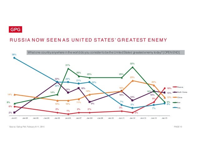 Source: Gallup Poll, February 8-11, 2015 PAGE 10
R U S S IA N O W S E E N A S U N I T ED S TAT ES’ G R E AT EST E N E M Y
...