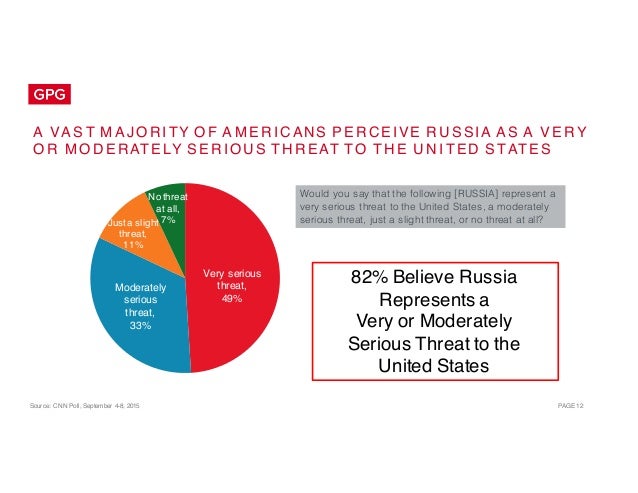 Source: CNN Poll, September 4-8, 2015 PAGE 12
A VA S T M A J O RI TY O F A M E R I CANS P E R CEI VE R U S SIA A S A V E R...