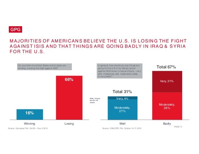 Source: Quinnipiac Poll, Oct 29 – Nov 2, 2015
PAGE 14
MAJORITIES OF AMERICANS BELIEVE THE U.S. IS LOSING THE FIGHT
AGAINST...